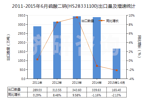 2011-2015年6月硫酸二鈉(HS28331100)出口量及增速統(tǒng)計(jì)